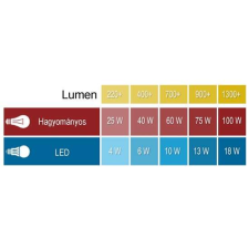 LED fényforrás E14 5W gyertya 2700K 400lm L2426 izzó